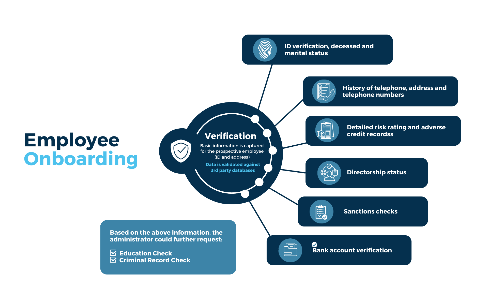 Employee onboarding